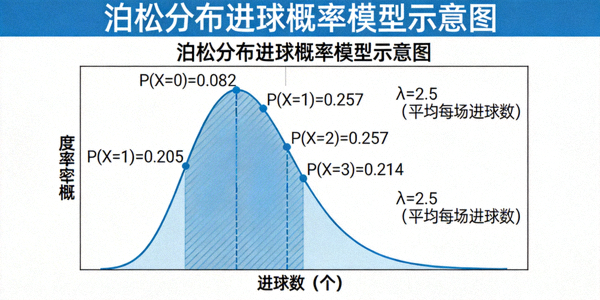 泊松分布模型示意图 - 显示进球概率分布的统计图表